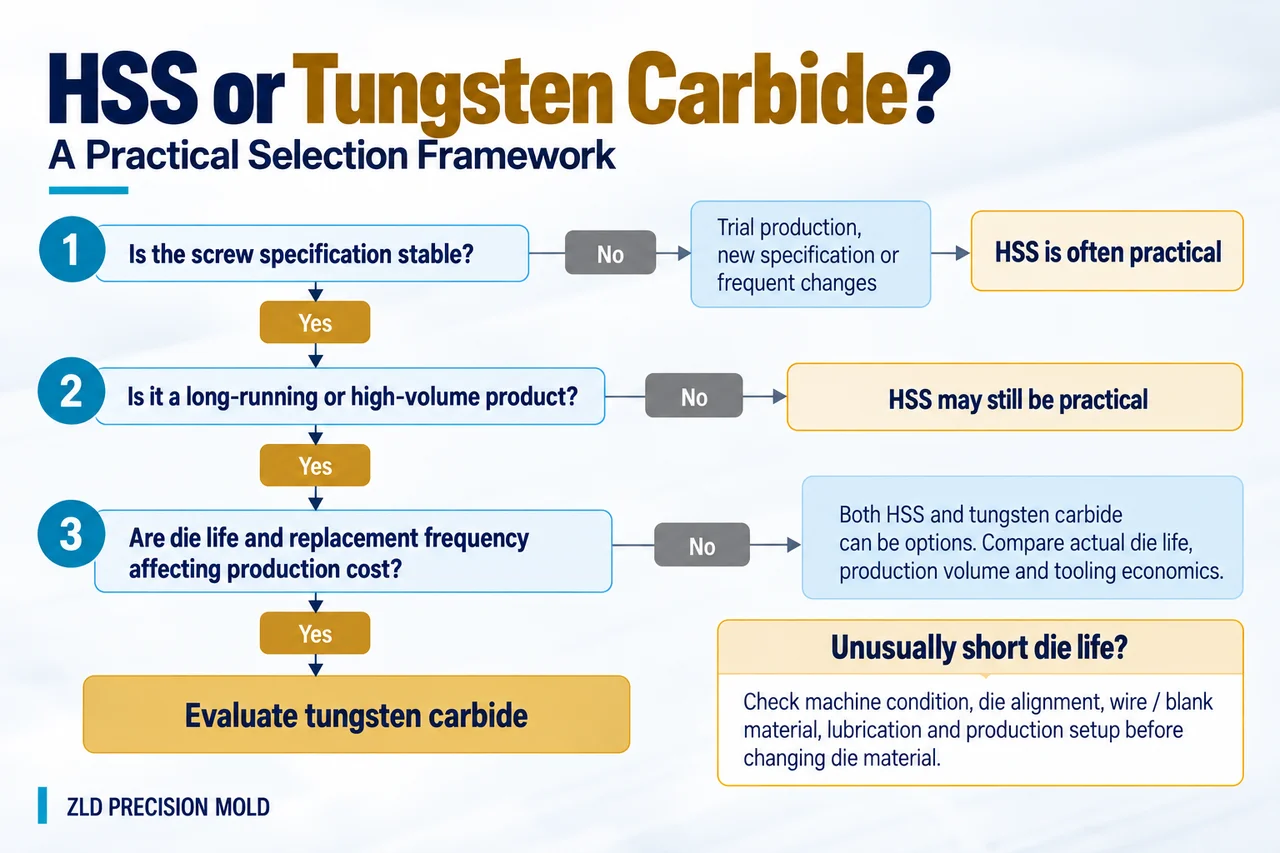 Three-step drill point die material selection flowchart: is the screw specification stable, is it a long-running or high-volume product, and are die life and replacement frequency affecting production cost